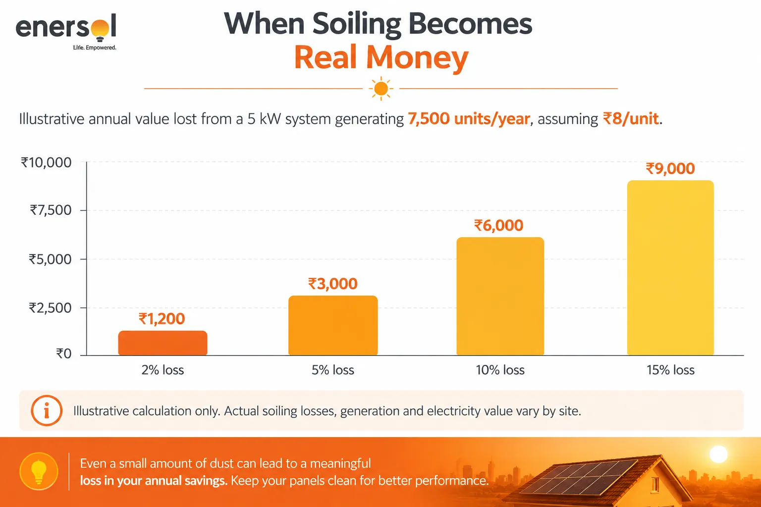 When Soiling Became Real Money