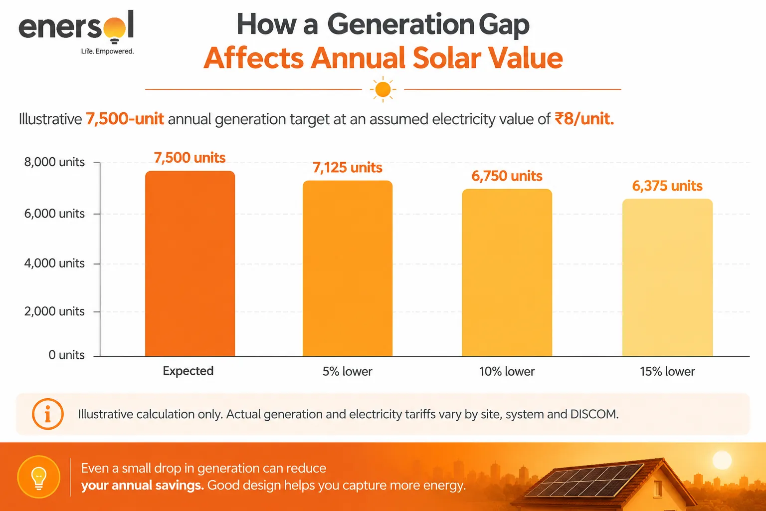 How a generation gap effect annual solar value