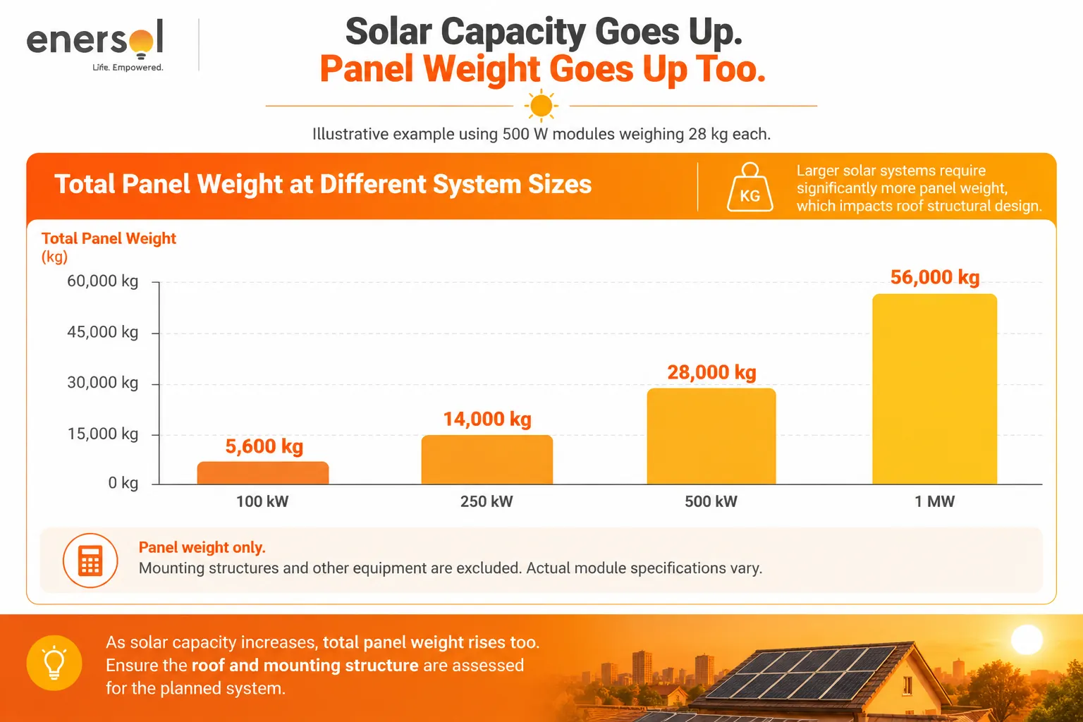 Solar Capacity and Panel Weight Growth