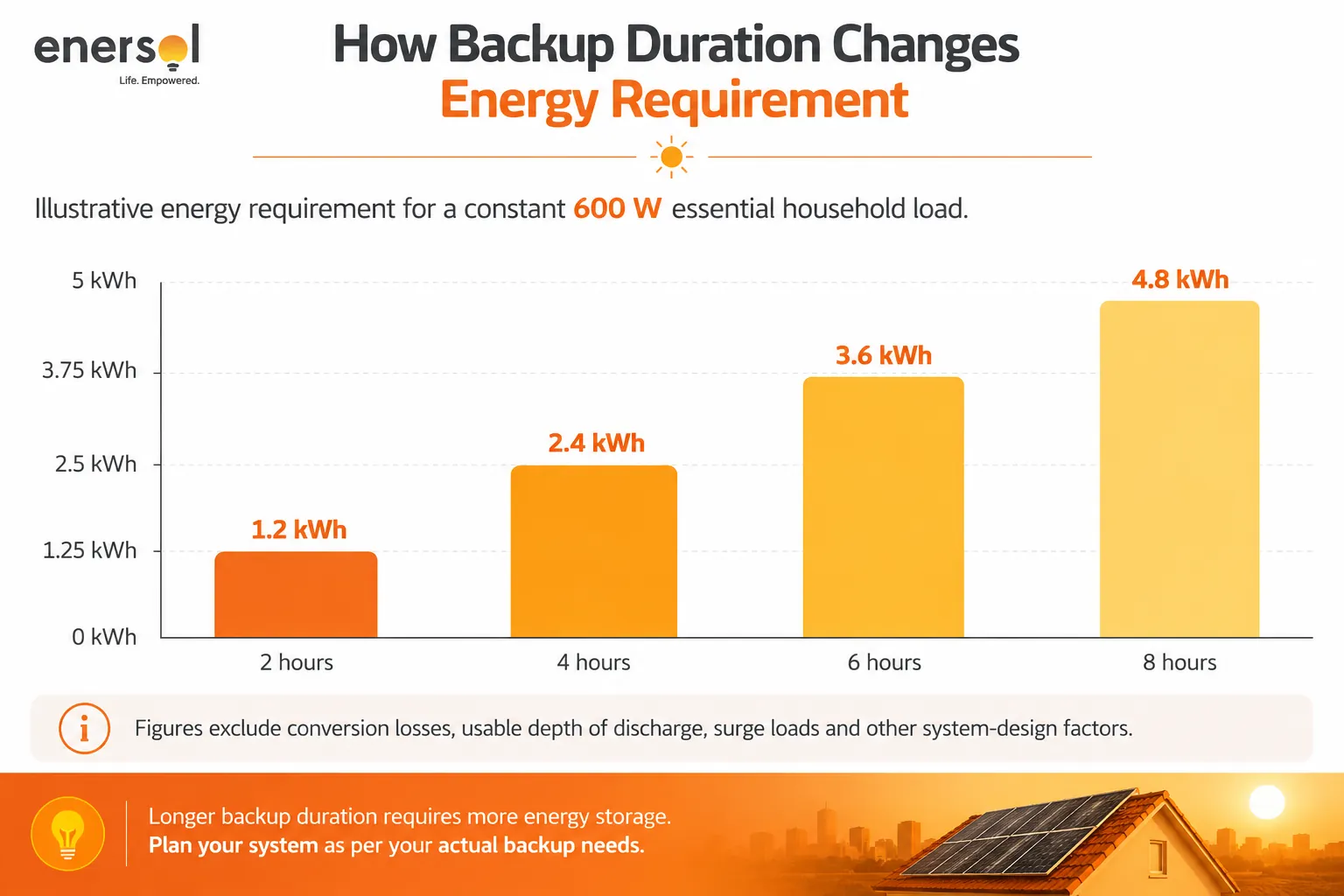 How Backup Durations Changes Energy Requirements