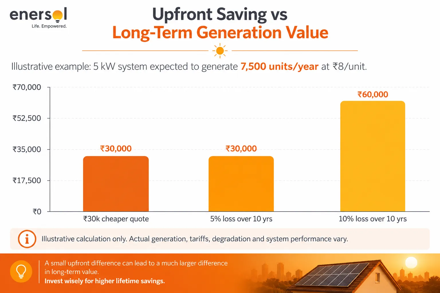 Upfront Savings vs Long-Term Value