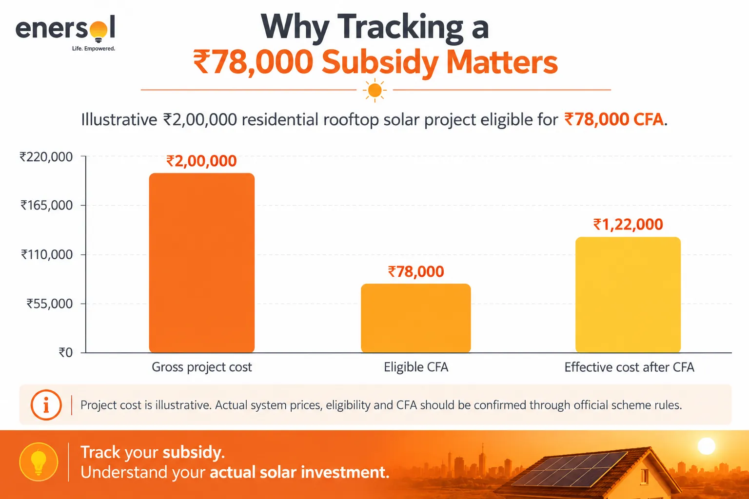 Tracking Your ₹78,000 Solar Subsidy