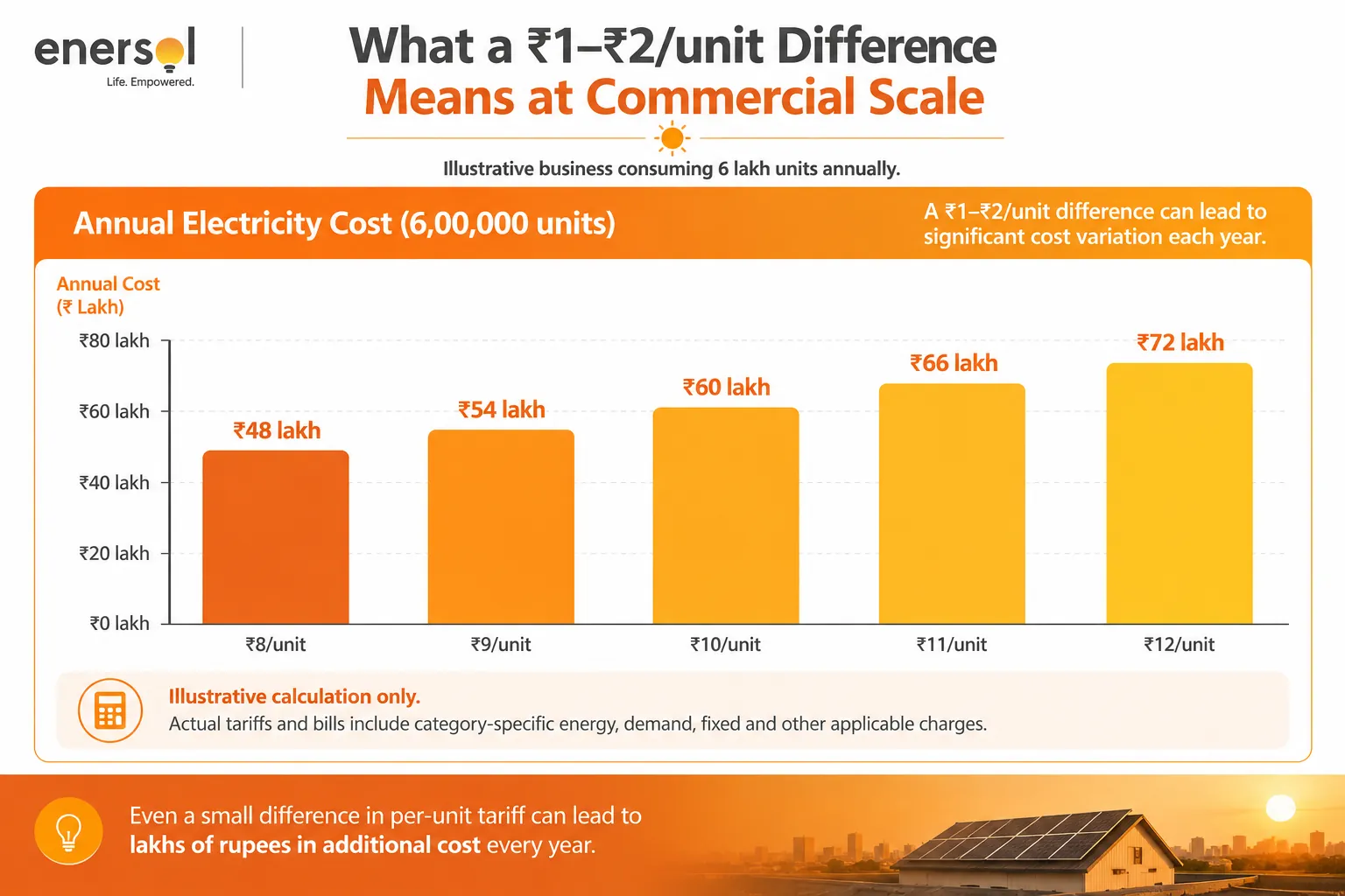 Commercial Solar Cost Difference Infographic