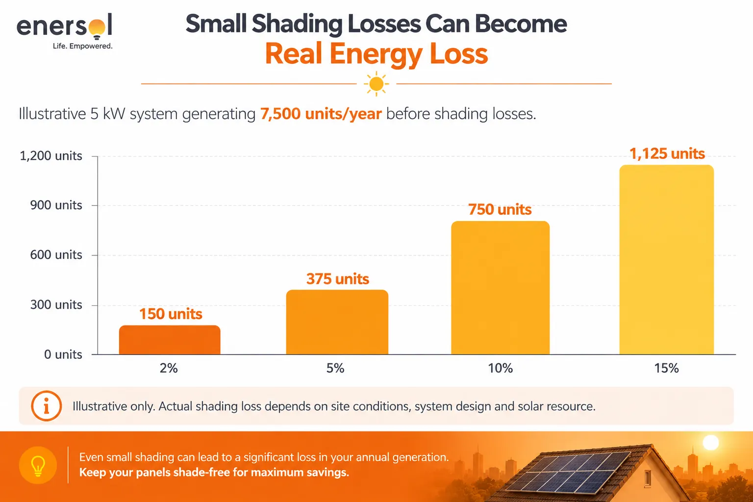 Small Shading Losses, Real Energy Loss