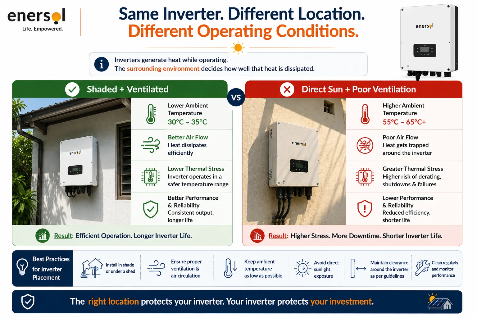 Same Inverter. Different Location. Different Operating Conditions.