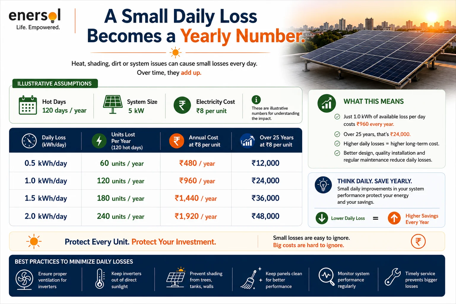 A Small Daily Loss Becomes a Yearly Number.