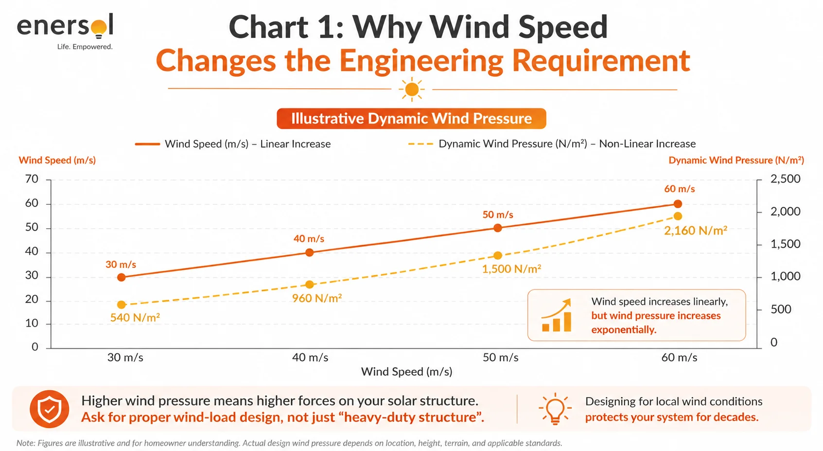 Illustrative Dynamic Wind Pressure