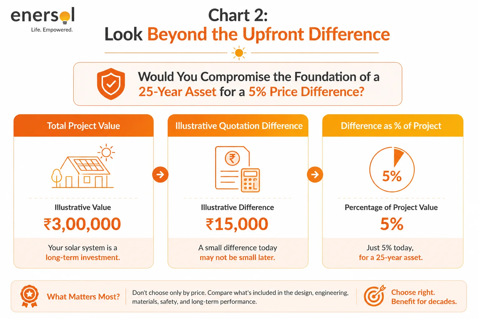“Would You Compromise the Foundation of a 25-Year Asset for a 5% Price Difference?”