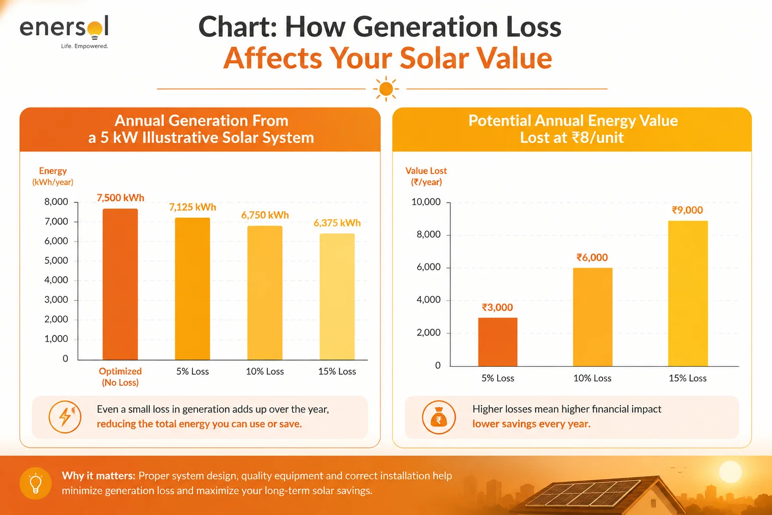 Chart: How Generation Loss Affects Your Solar Value