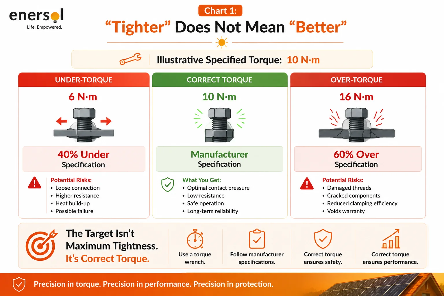 The Target Isn't Maximum Tightness. It's Correct Torque.