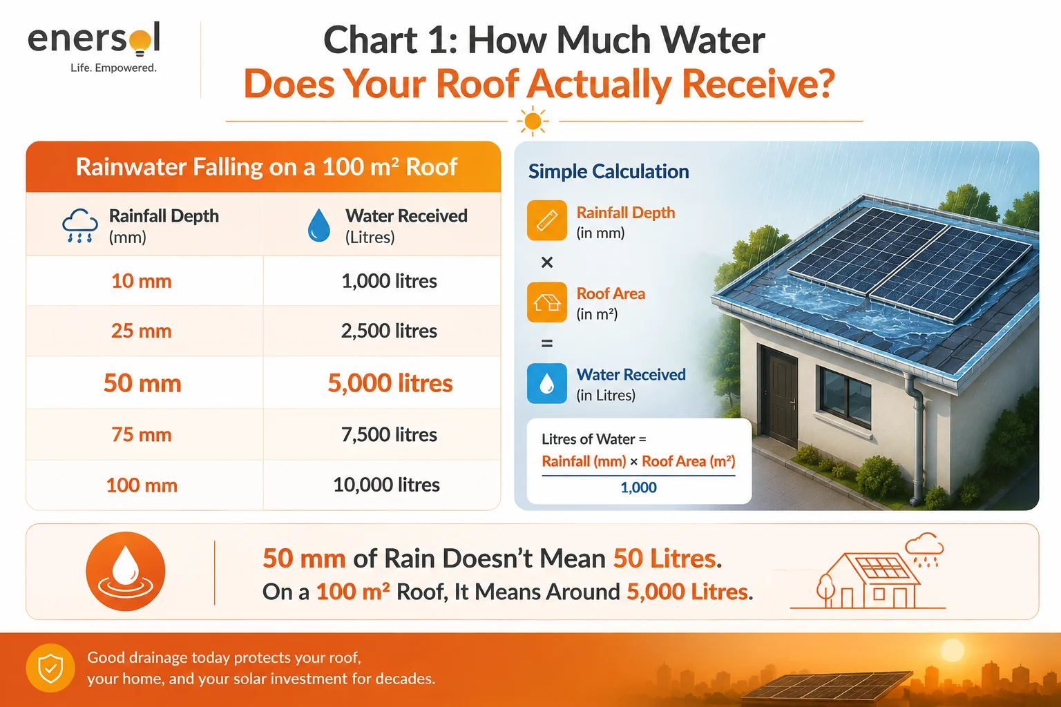“50 mm of Rain Doesn't Mean 50 Litres. On a 100 m² Roof, It Means Around 5,000 Litres.”