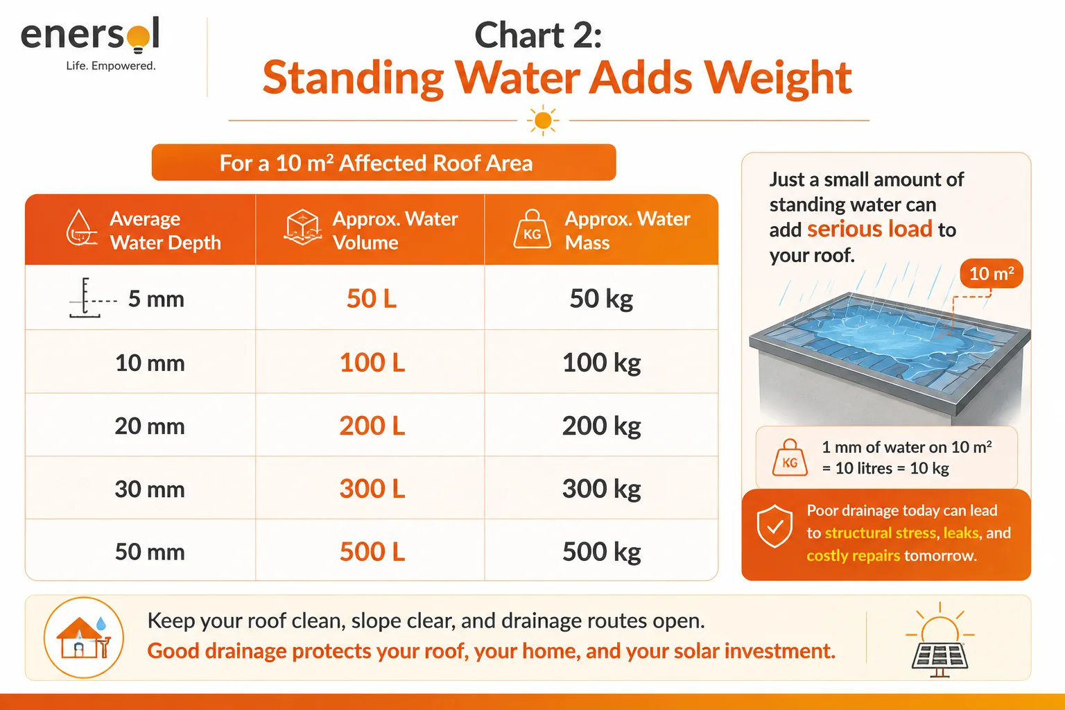“Water Doesn't Just Sit There. It Adds Load.”