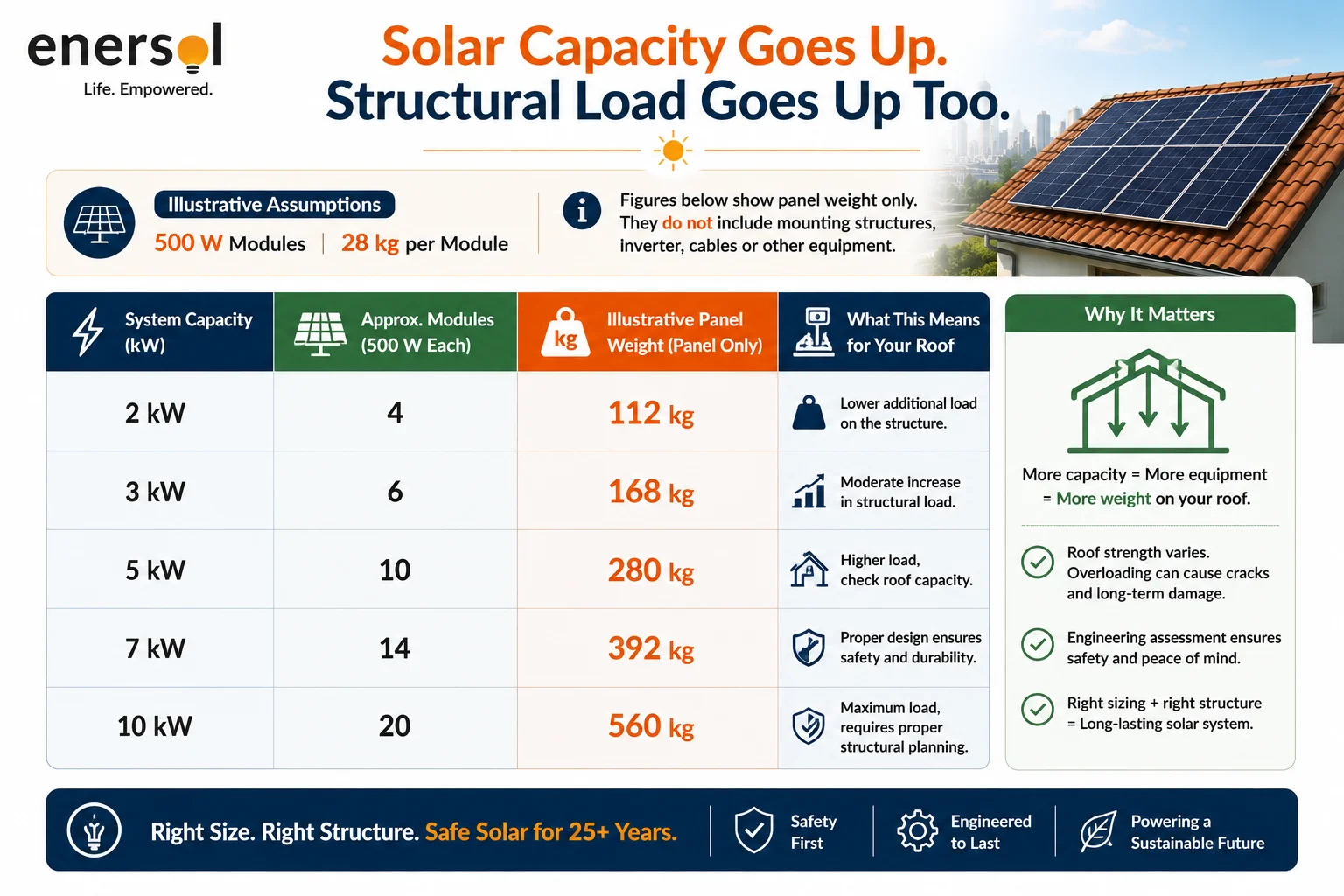 “Solar Capacity Goes Up. Structural Load Goes Up Too.”