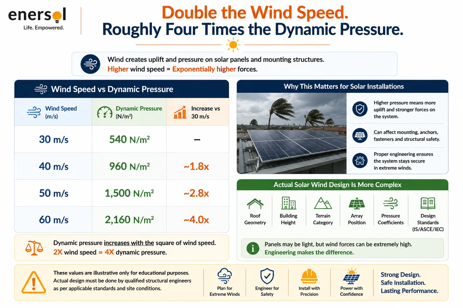 “Double the Wind Speed. Roughly Four Times the Dynamic Pressure.”