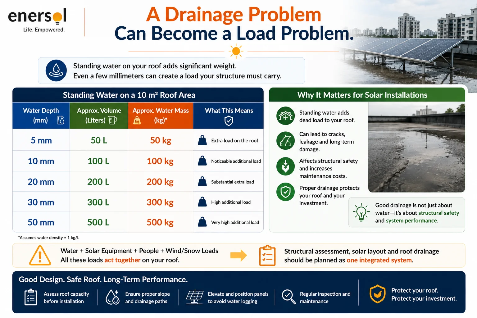 “A Drainage Problem Can Become a Load Problem.”