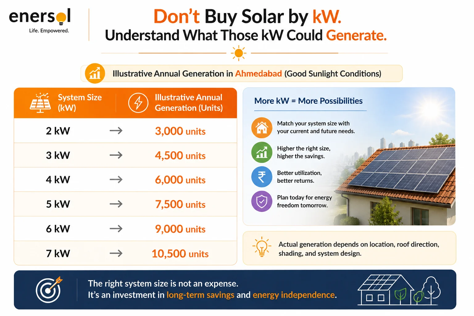 Don't Buy Solar by kW. Understand What Those kW Could Generate.