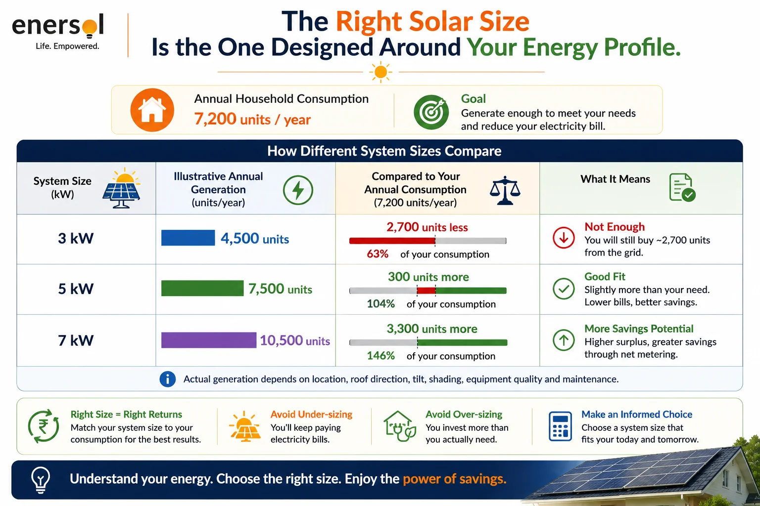 The Right Solar Size Is the One Designed Around Your Energy Profile.