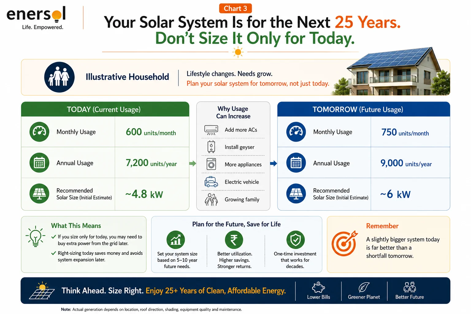 Your Solar System Is for the Next 25 Years. Don't Size It Only for Today.