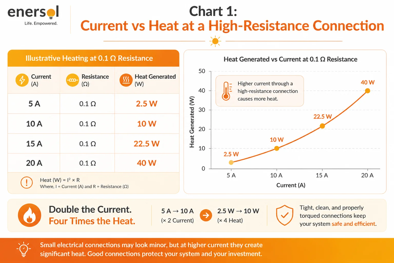 “Double the Current. Four Times the Heat.”