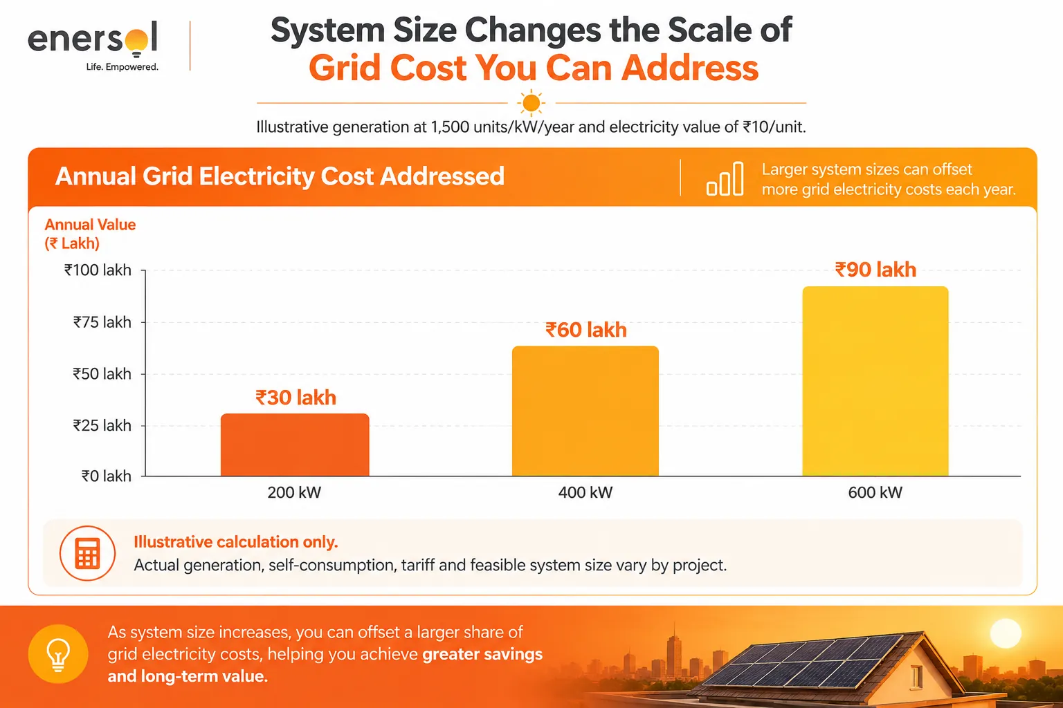 System Size and Grid Cost Savings
